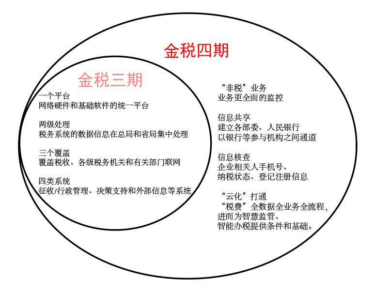 【金税四期】相关政策说明(图3)