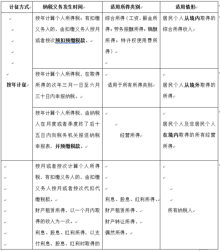 【汇总】2021年现行21个税费种纳税义务发生时间(图1)