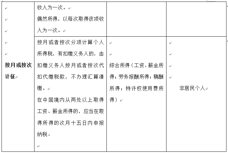 【汇总】2021年现行21个税费种纳税义务发生时间(图2)