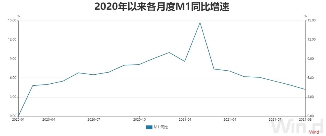 8月金融数据出炉！M1增速4.2%创19个月以来新低 人(图2)